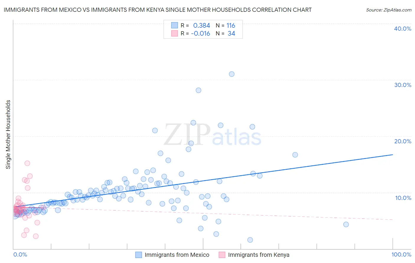 Immigrants from Mexico vs Immigrants from Kenya Single Mother Households