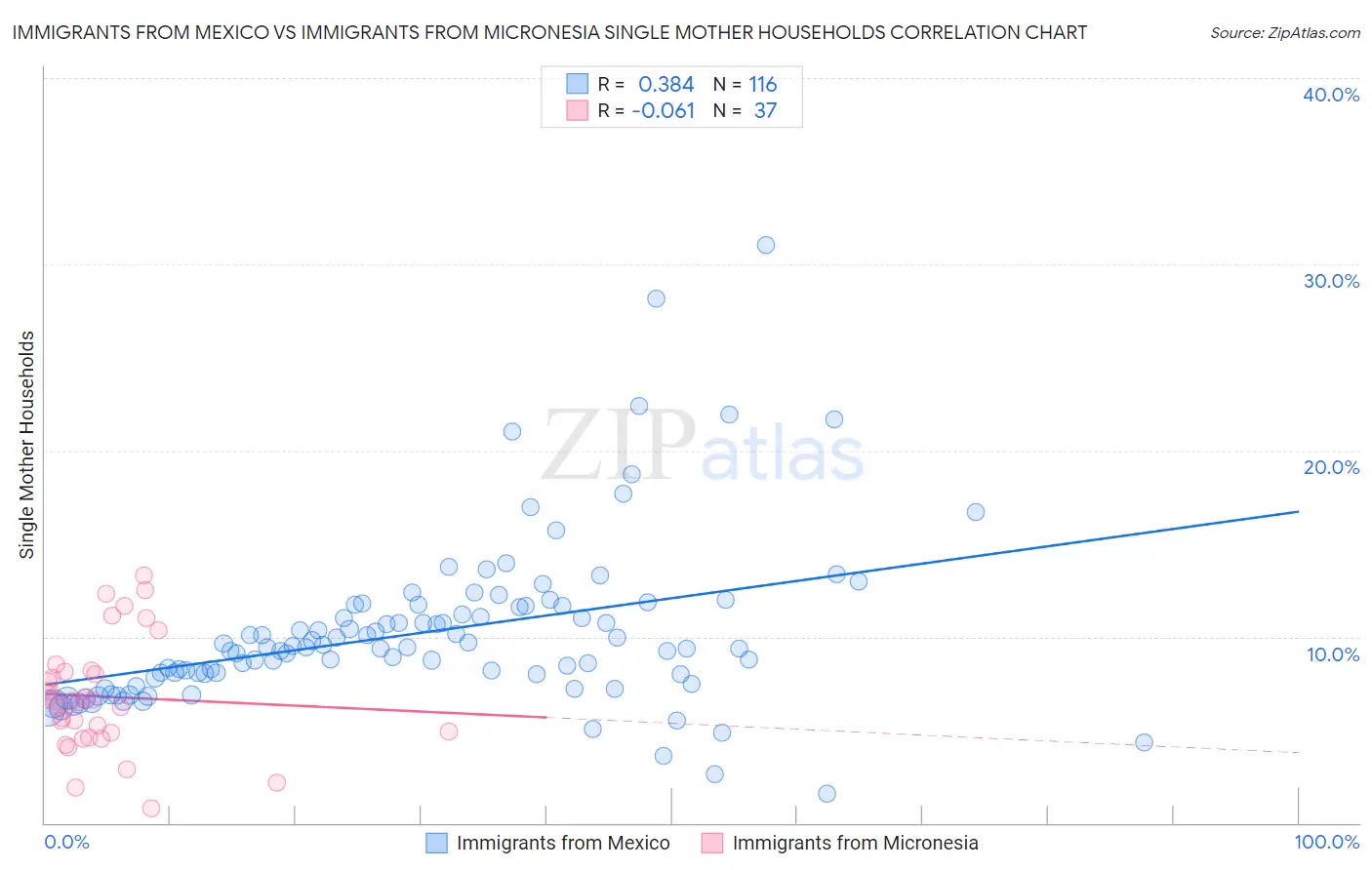 Immigrants from Mexico vs Immigrants from Micronesia Single Mother Households