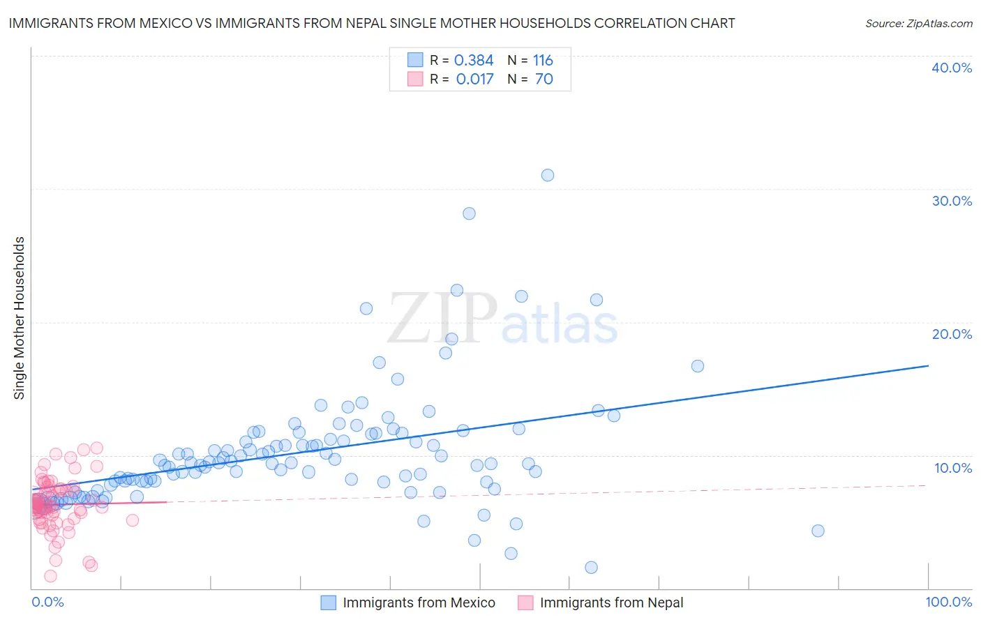 Immigrants from Mexico vs Immigrants from Nepal Single Mother Households