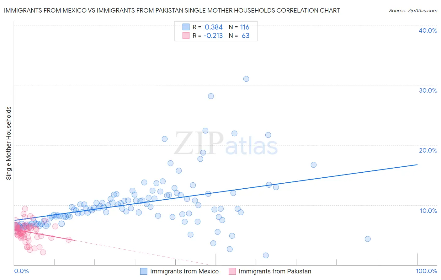 Immigrants from Mexico vs Immigrants from Pakistan Single Mother Households