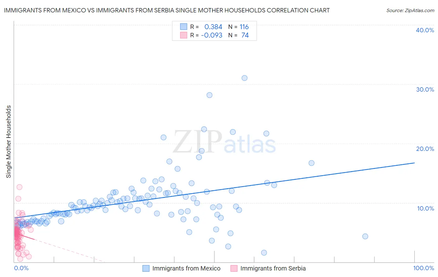 Immigrants from Mexico vs Immigrants from Serbia Single Mother Households