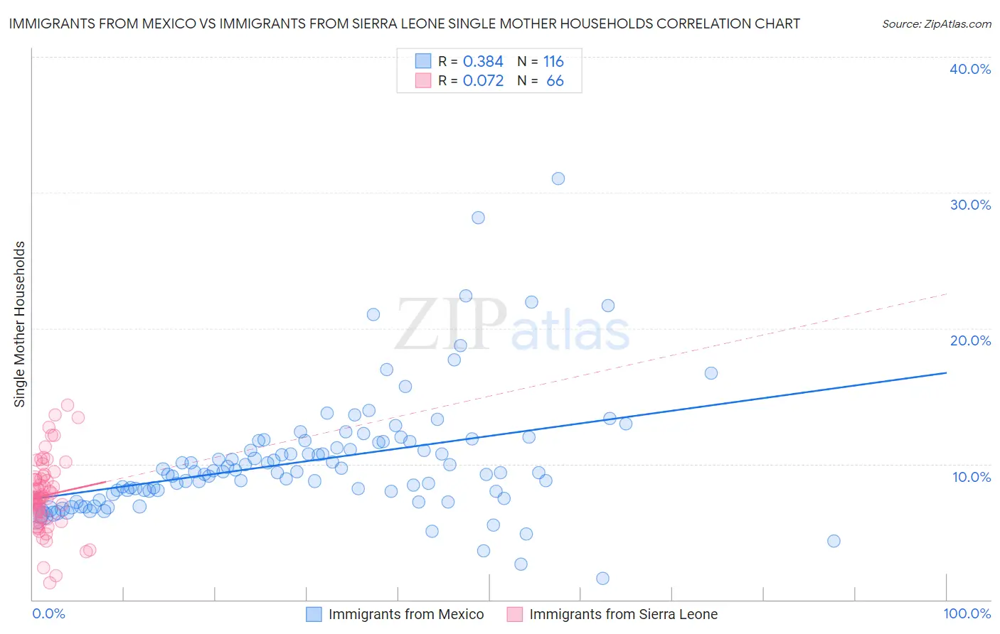 Immigrants from Mexico vs Immigrants from Sierra Leone Single Mother Households