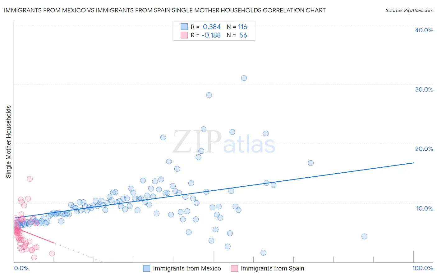 Immigrants from Mexico vs Immigrants from Spain Single Mother Households