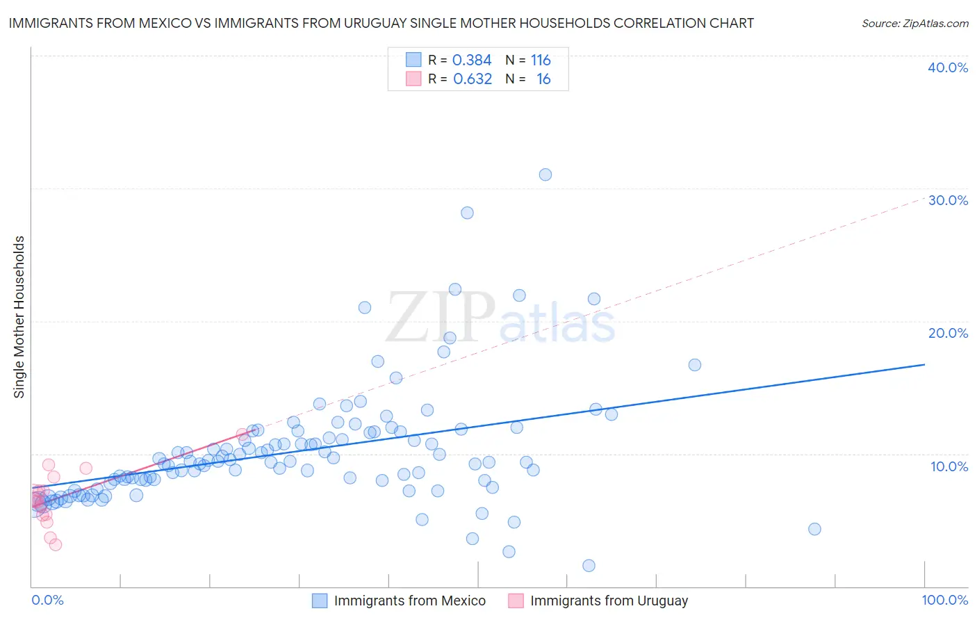 Immigrants from Mexico vs Immigrants from Uruguay Single Mother Households