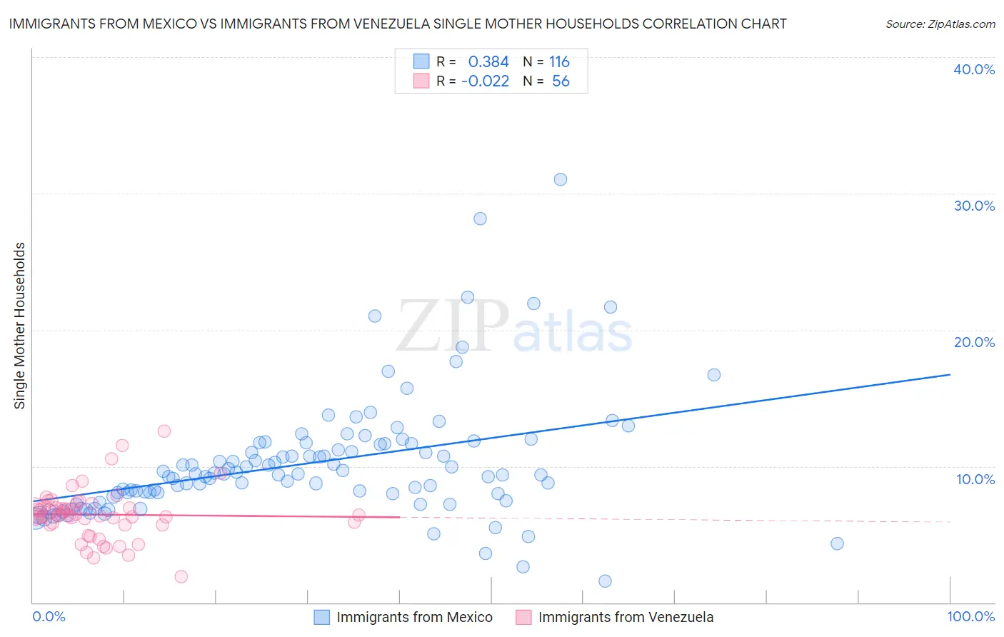 Immigrants from Mexico vs Immigrants from Venezuela Single Mother Households