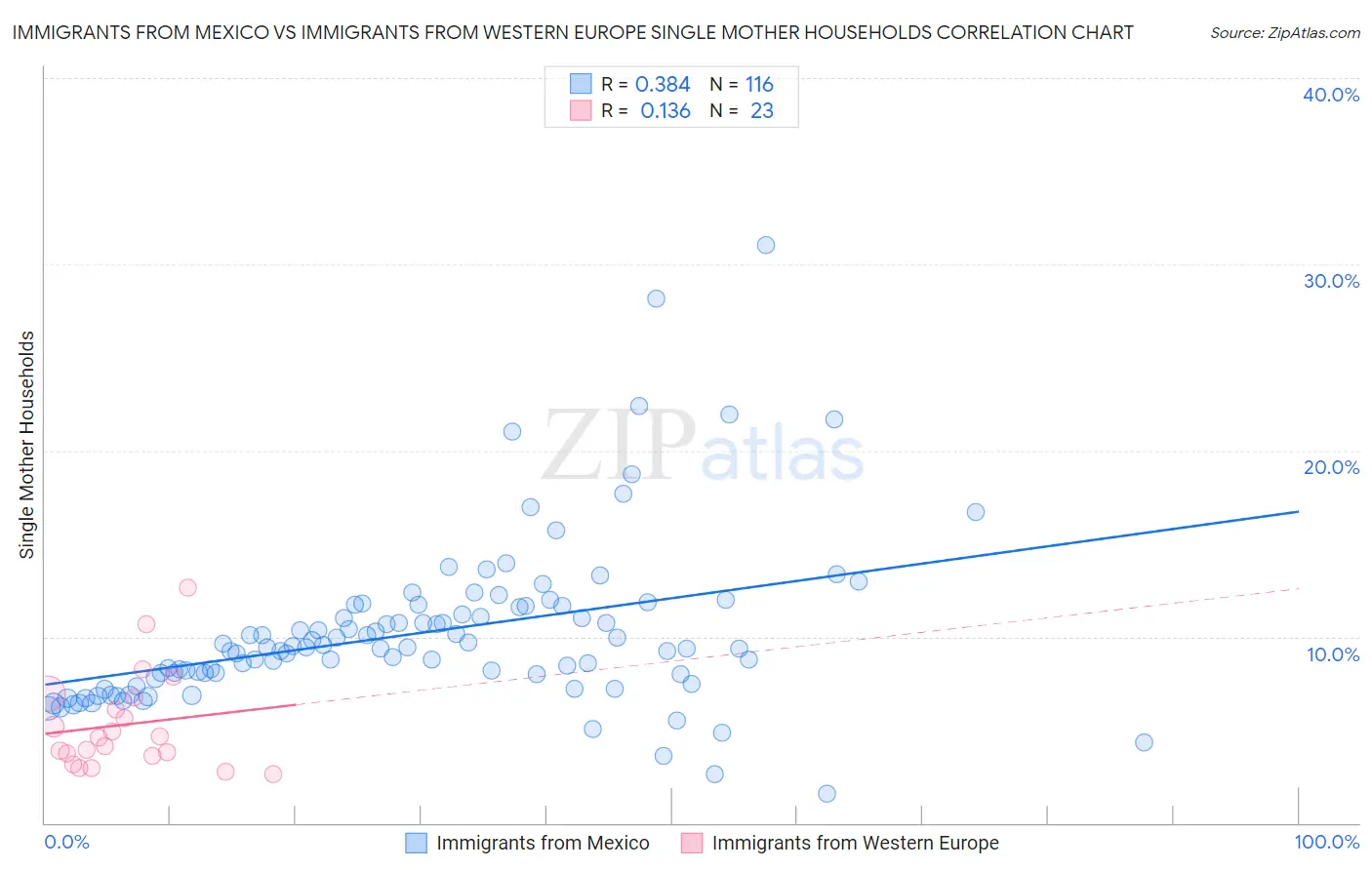 Immigrants from Mexico vs Immigrants from Western Europe Single Mother Households