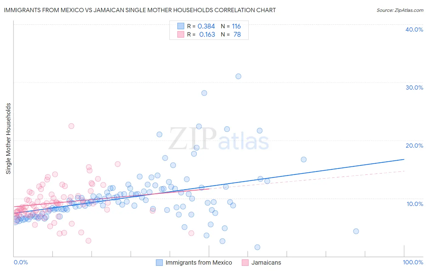 Immigrants from Mexico vs Jamaican Single Mother Households