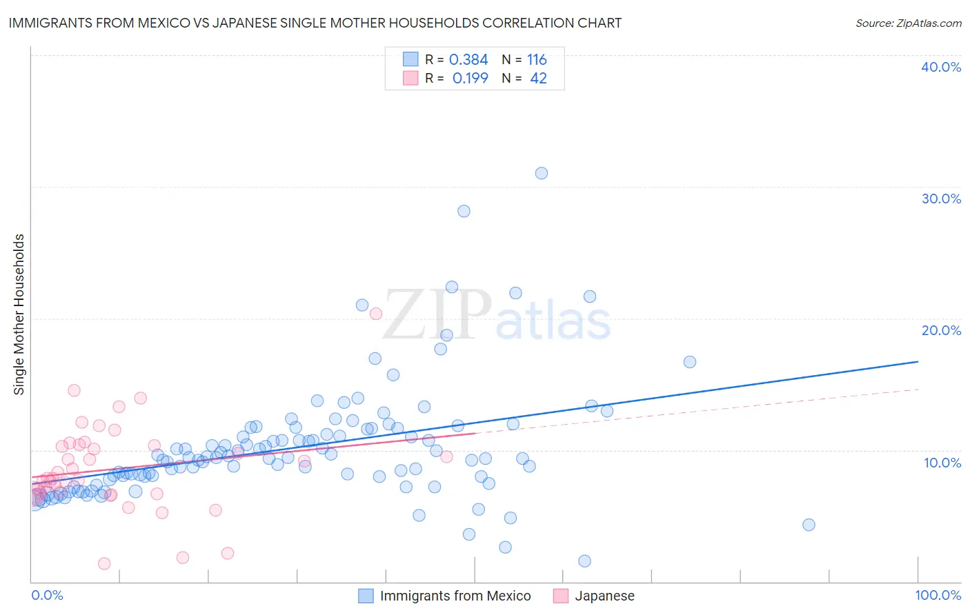 Immigrants from Mexico vs Japanese Single Mother Households