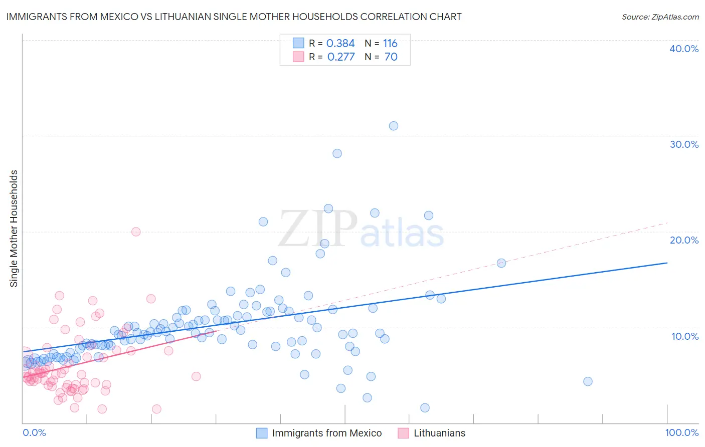 Immigrants from Mexico vs Lithuanian Single Mother Households