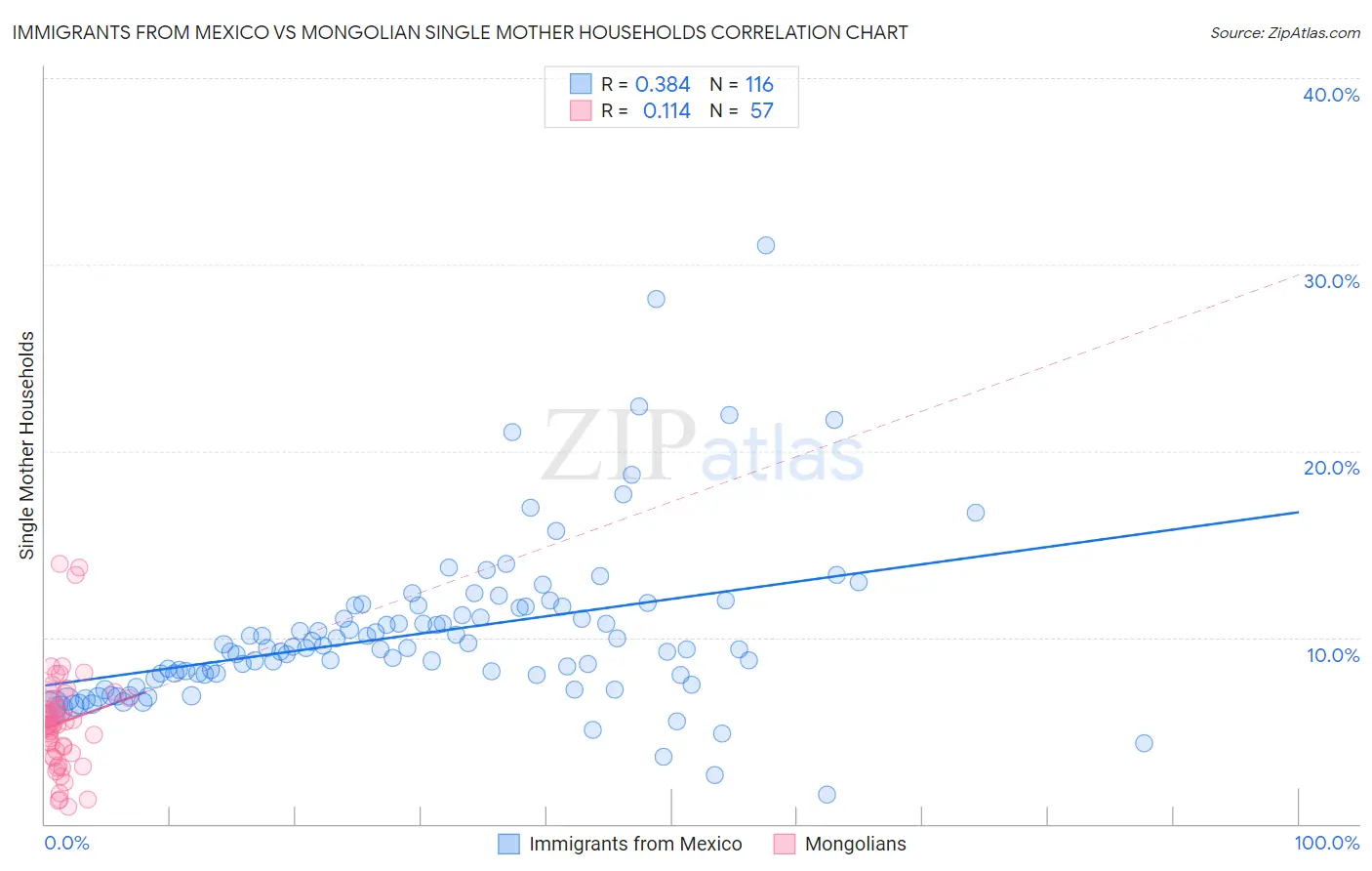 Immigrants from Mexico vs Mongolian Single Mother Households