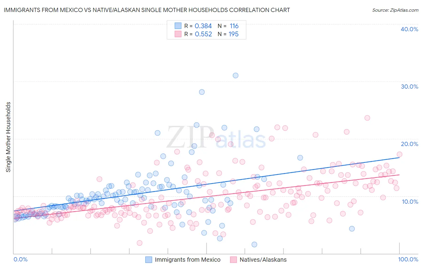 Immigrants from Mexico vs Native/Alaskan Single Mother Households