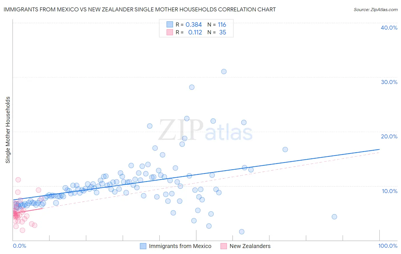 Immigrants from Mexico vs New Zealander Single Mother Households