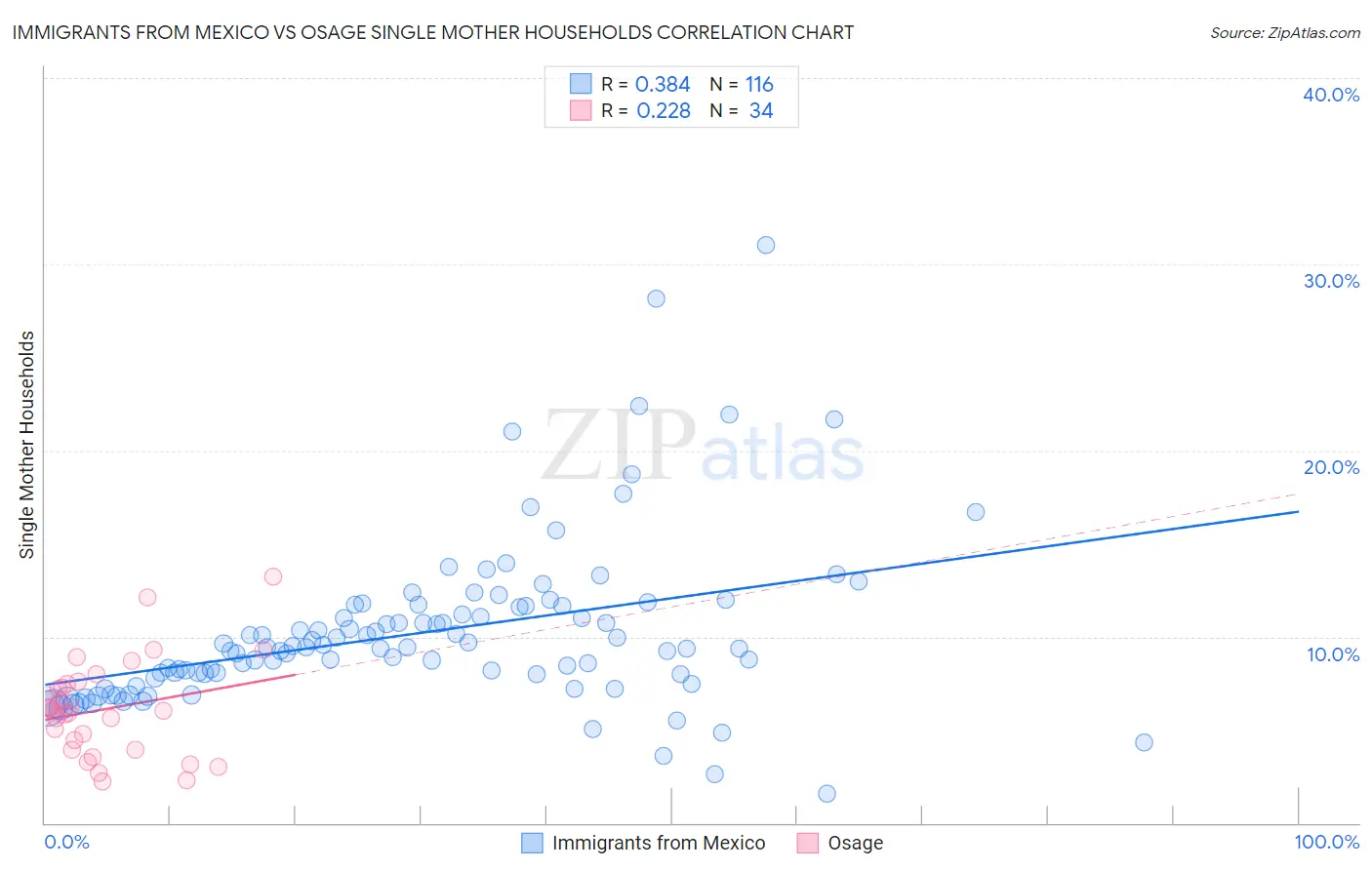 Immigrants from Mexico vs Osage Single Mother Households