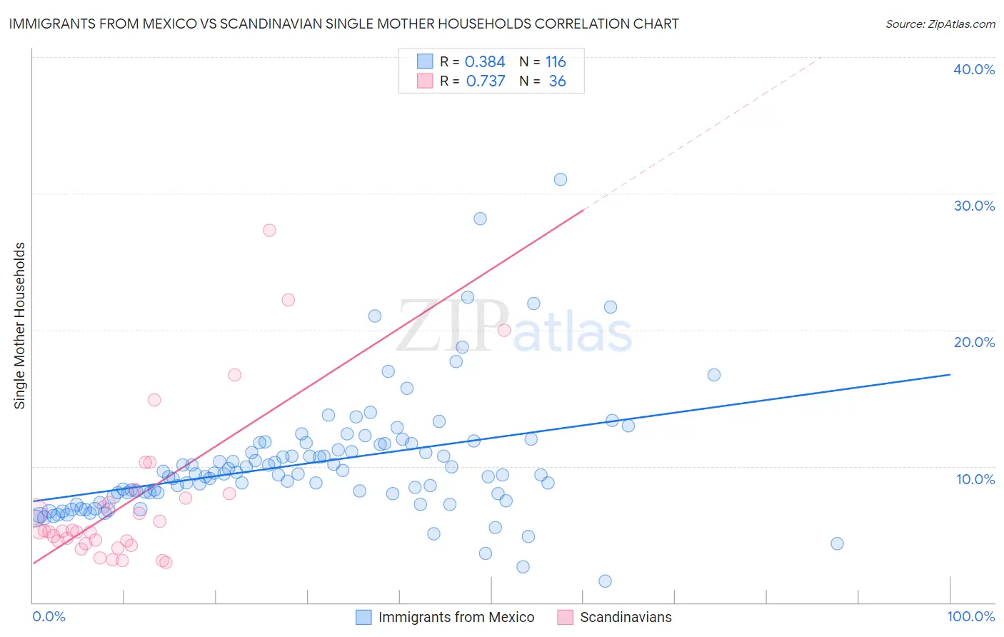 Immigrants from Mexico vs Scandinavian Single Mother Households