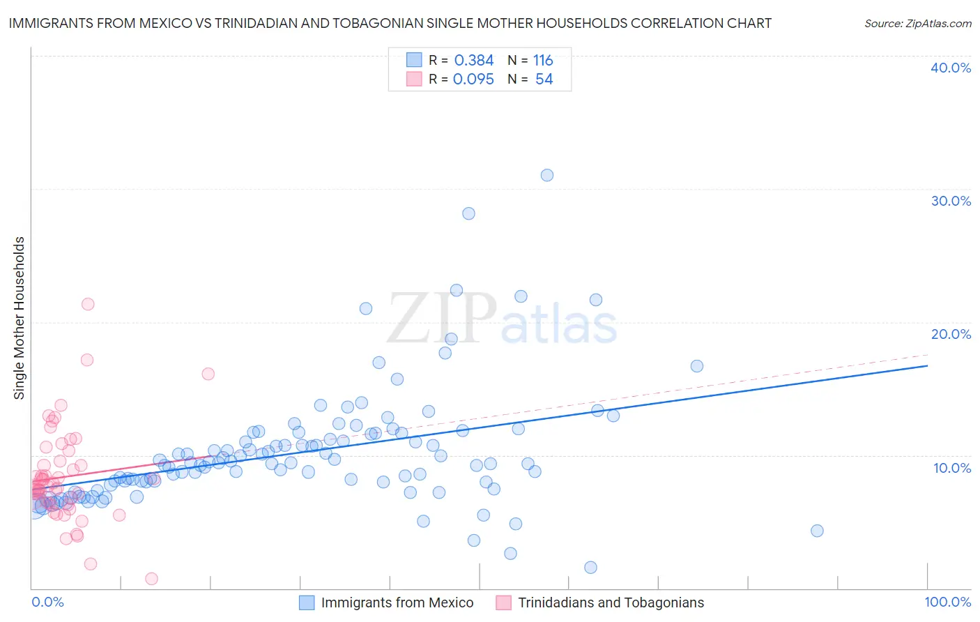 Immigrants from Mexico vs Trinidadian and Tobagonian Single Mother Households