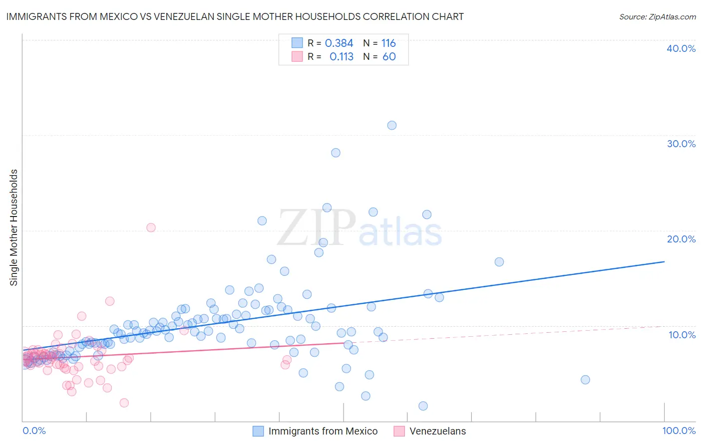 Immigrants from Mexico vs Venezuelan Single Mother Households