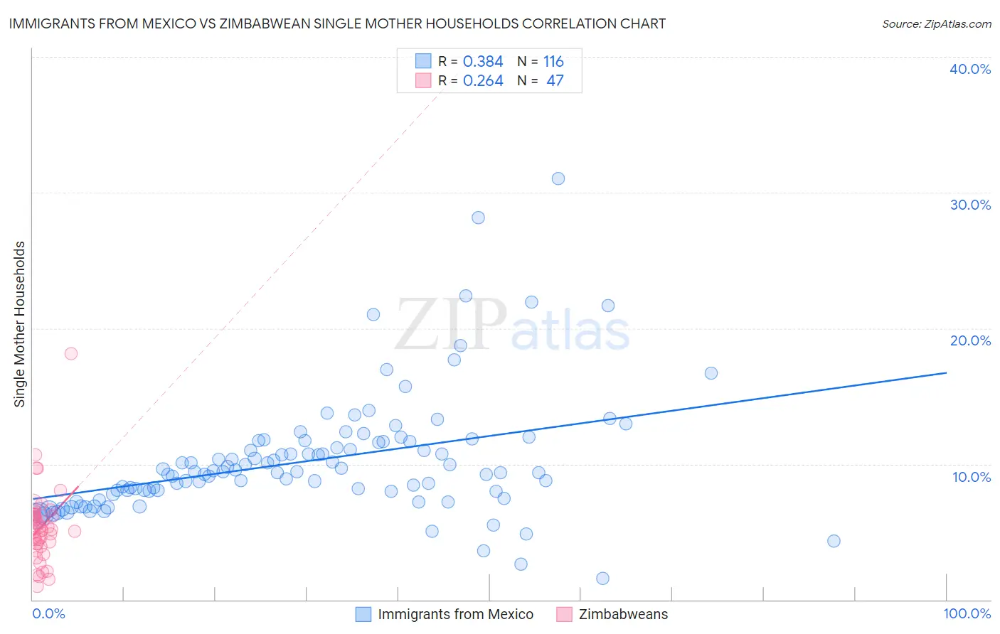 Immigrants from Mexico vs Zimbabwean Single Mother Households