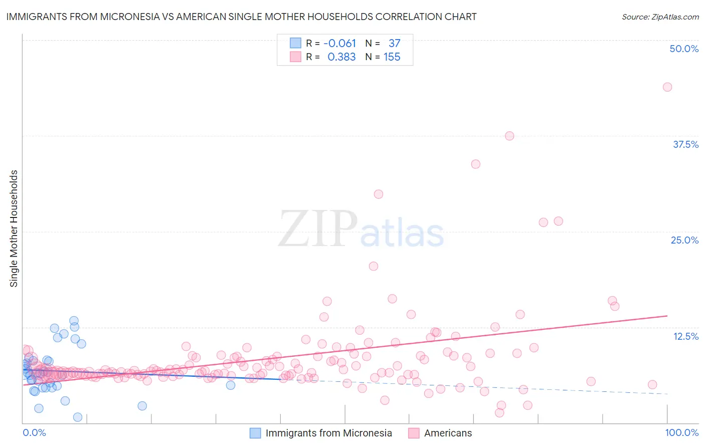 Immigrants from Micronesia vs American Single Mother Households