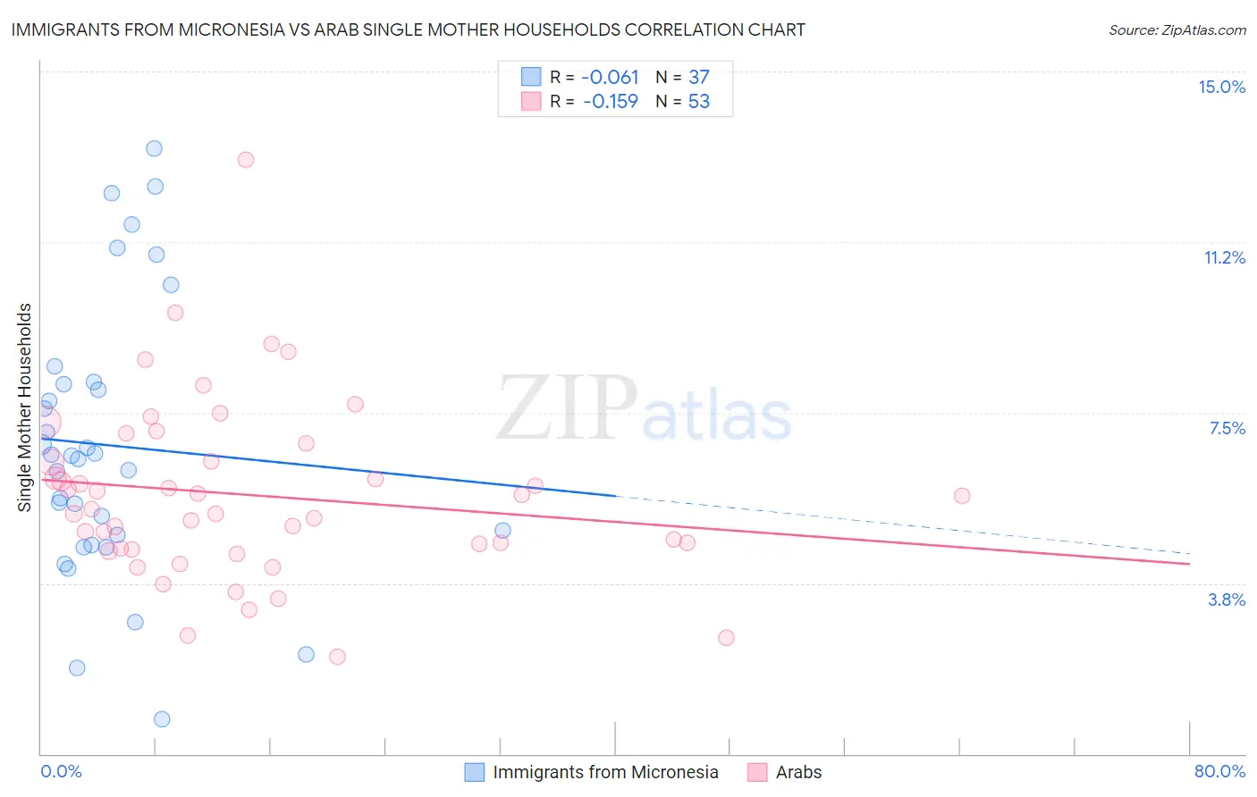 Immigrants from Micronesia vs Arab Single Mother Households