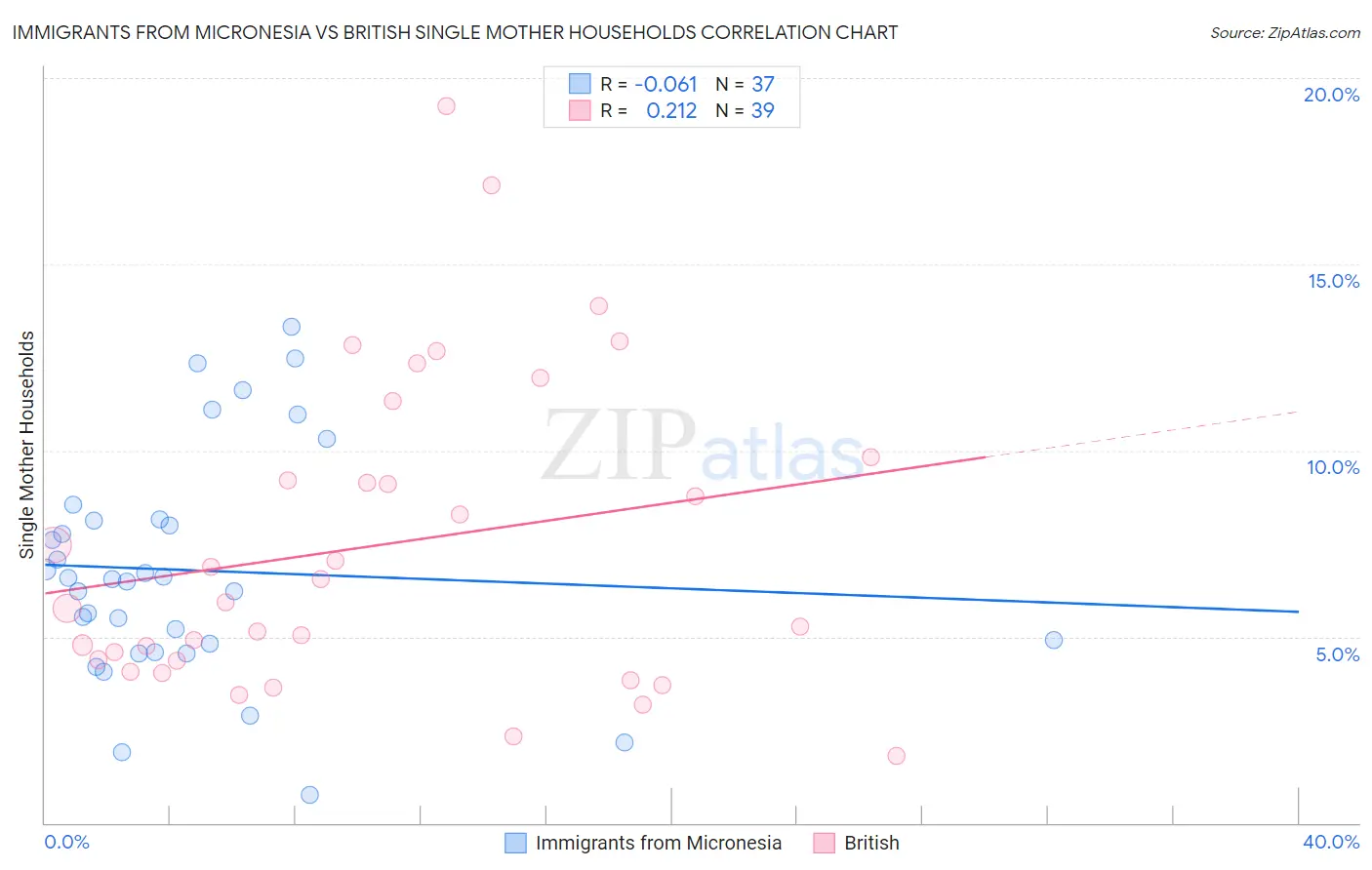 Immigrants from Micronesia vs British Single Mother Households