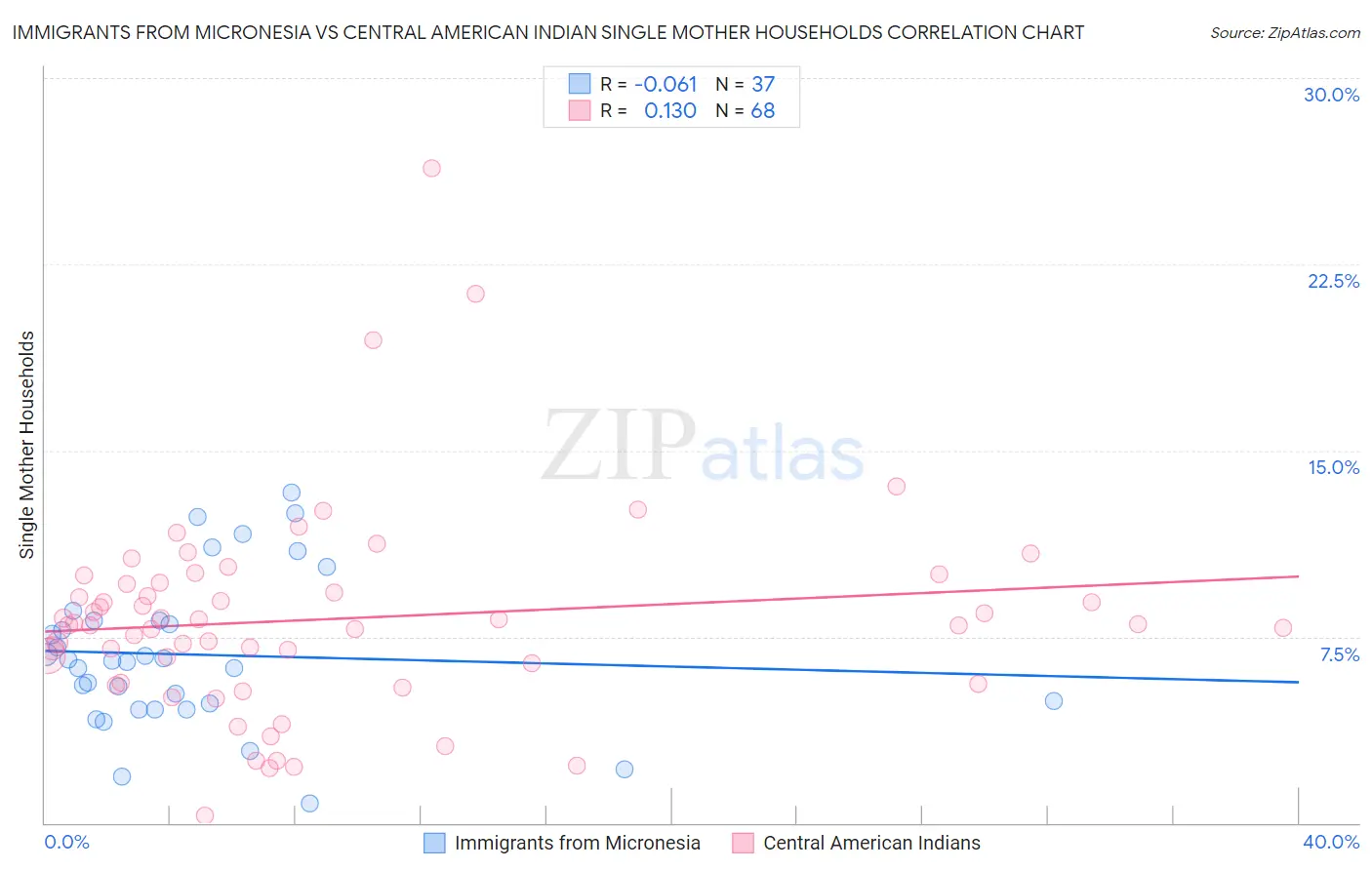 Immigrants from Micronesia vs Central American Indian Single Mother Households