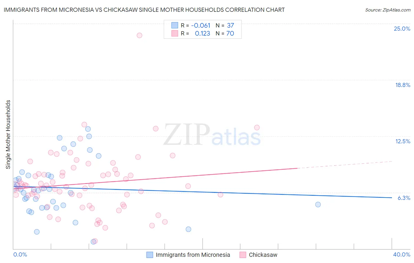 Immigrants from Micronesia vs Chickasaw Single Mother Households