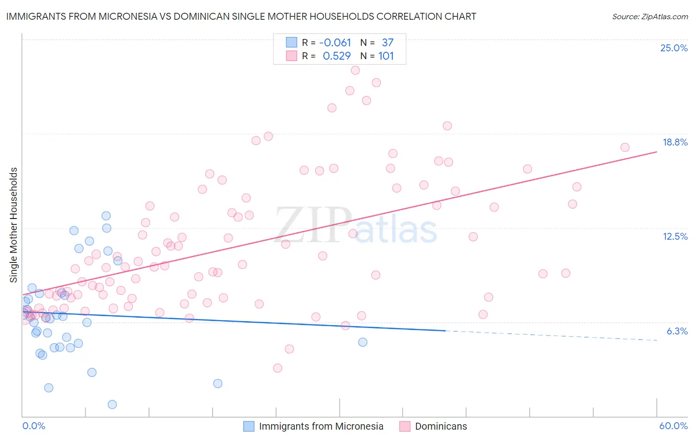 Immigrants from Micronesia vs Dominican Single Mother Households