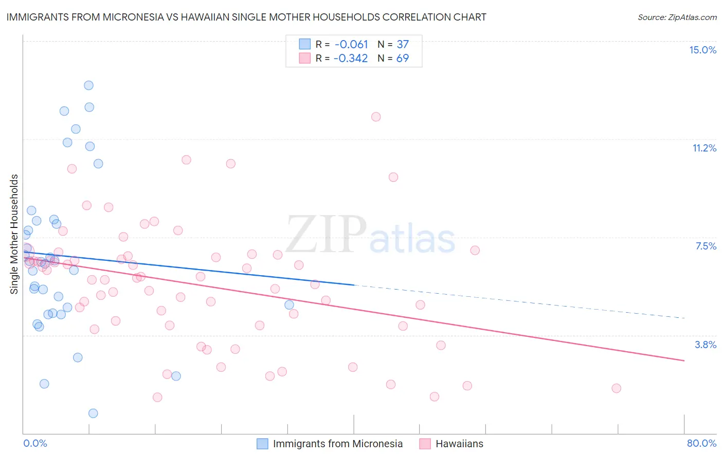 Immigrants from Micronesia vs Hawaiian Single Mother Households