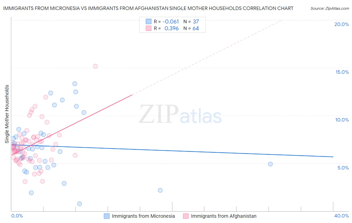 Immigrants from Micronesia vs Immigrants from Afghanistan Single Mother Households