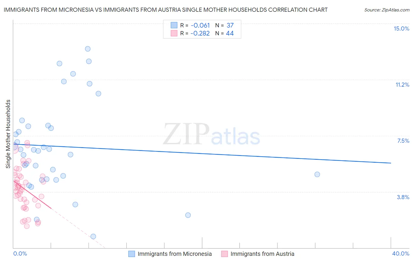 Immigrants from Micronesia vs Immigrants from Austria Single Mother Households