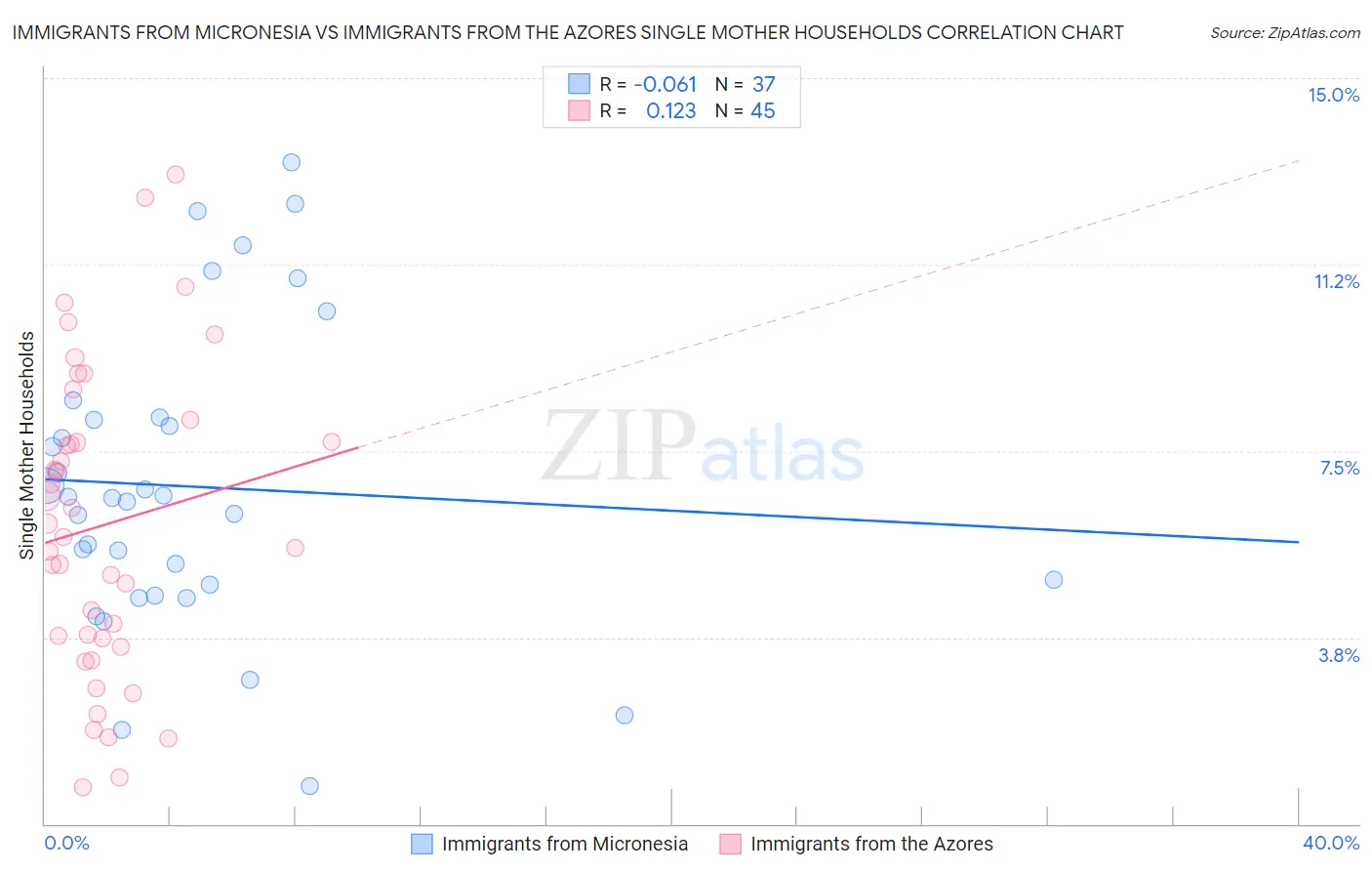 Immigrants from Micronesia vs Immigrants from the Azores Single Mother Households