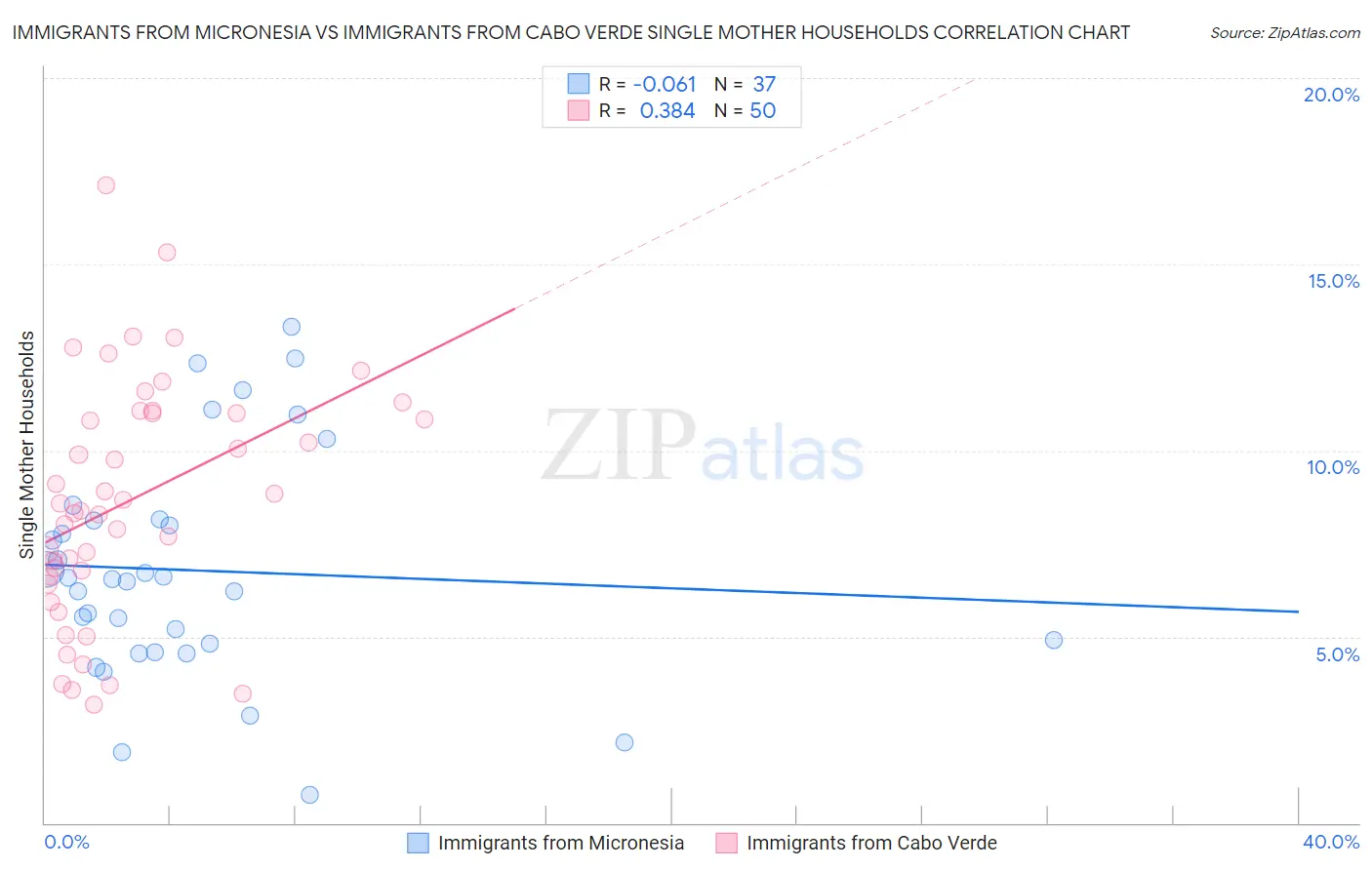Immigrants from Micronesia vs Immigrants from Cabo Verde Single Mother Households