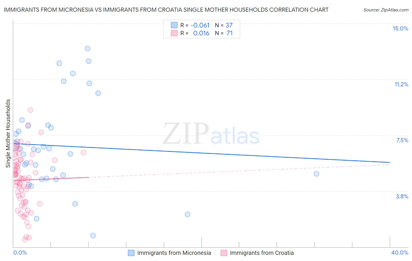 Immigrants from Micronesia vs Immigrants from Croatia Single Mother Households
