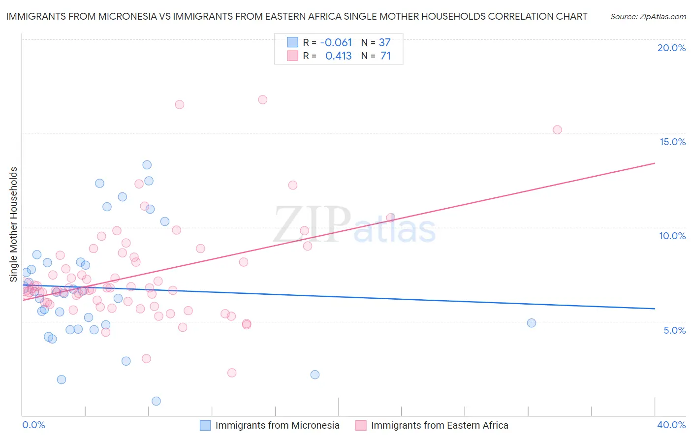Immigrants from Micronesia vs Immigrants from Eastern Africa Single Mother Households