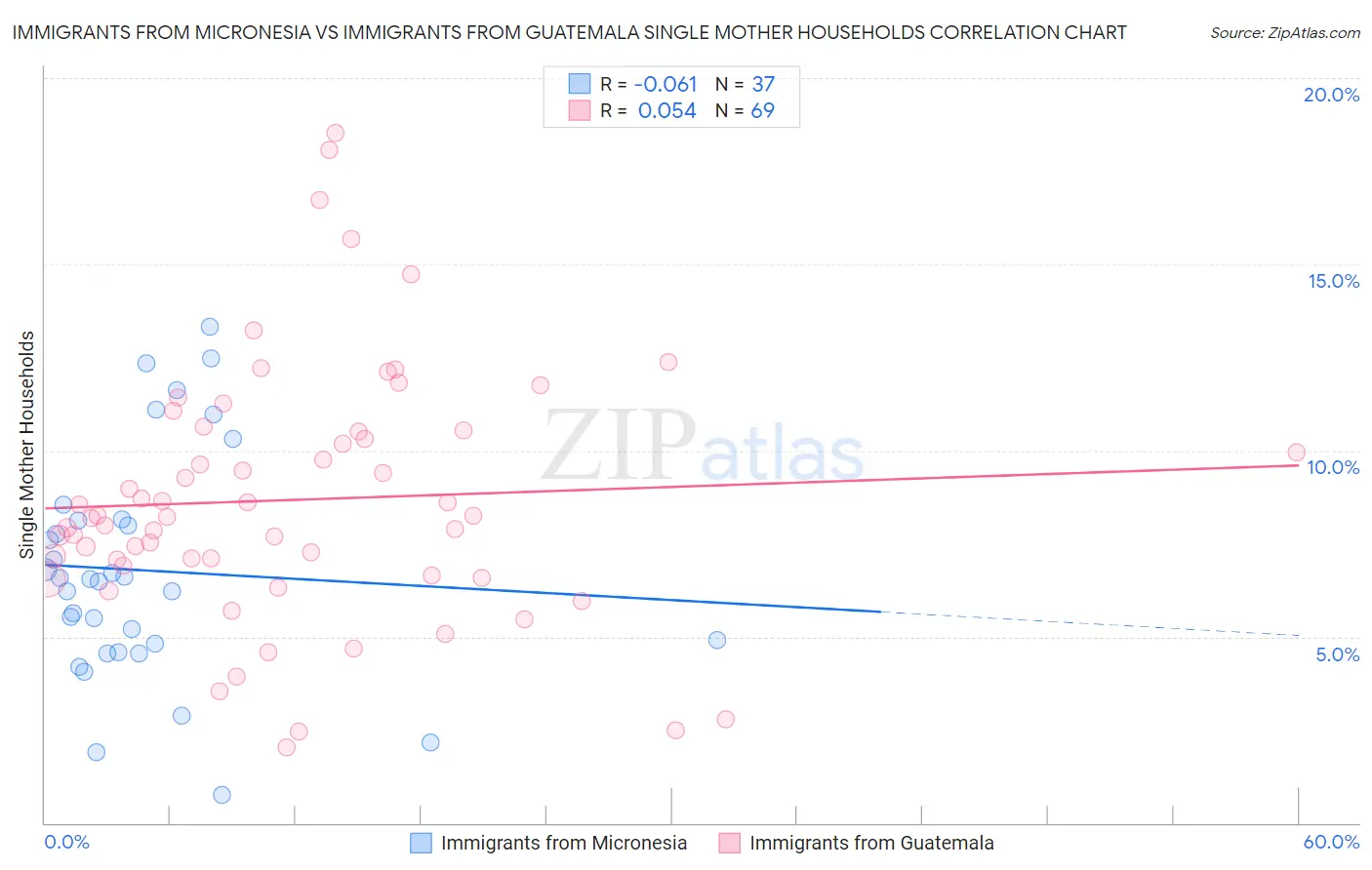 Immigrants from Micronesia vs Immigrants from Guatemala Single Mother Households