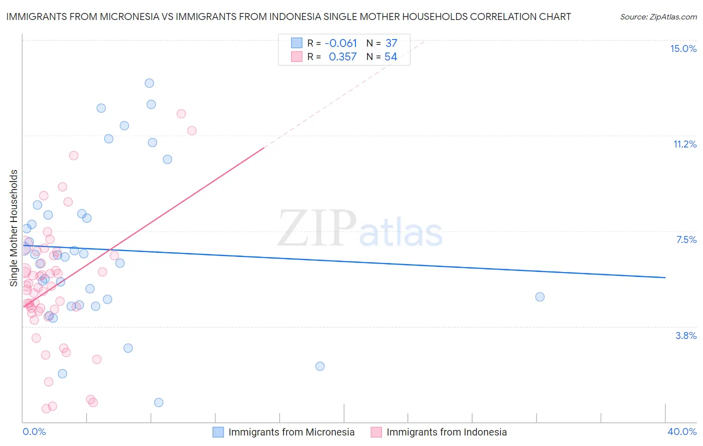 Immigrants from Micronesia vs Immigrants from Indonesia Single Mother Households
