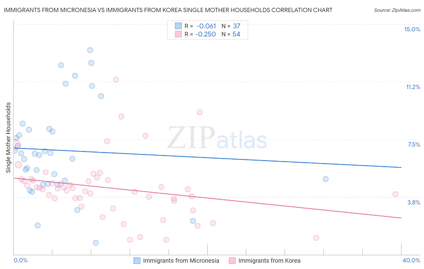 Immigrants from Micronesia vs Immigrants from Korea Single Mother Households