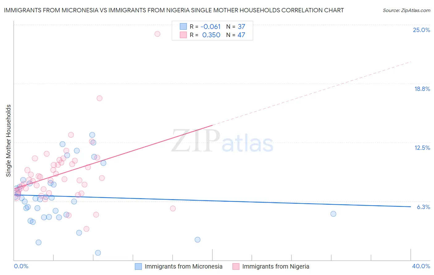Immigrants from Micronesia vs Immigrants from Nigeria Single Mother Households