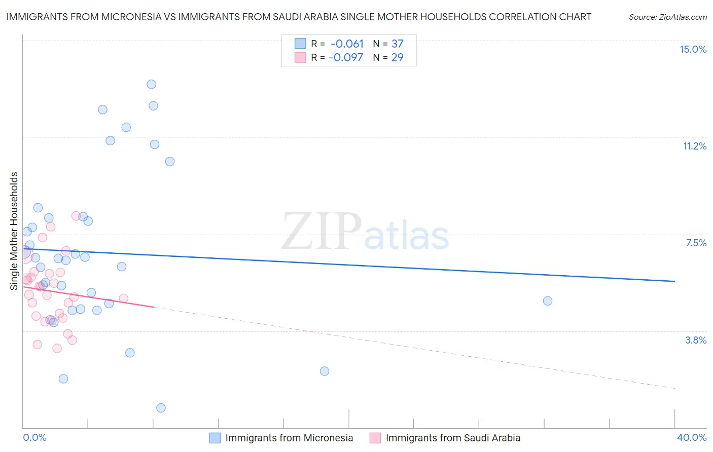 Immigrants from Micronesia vs Immigrants from Saudi Arabia Single Mother Households