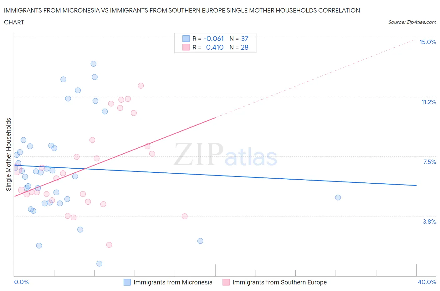Immigrants from Micronesia vs Immigrants from Southern Europe Single Mother Households