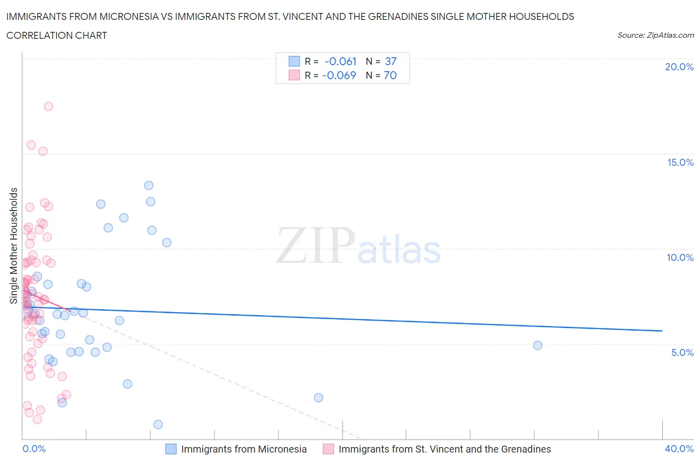 Immigrants from Micronesia vs Immigrants from St. Vincent and the Grenadines Single Mother Households