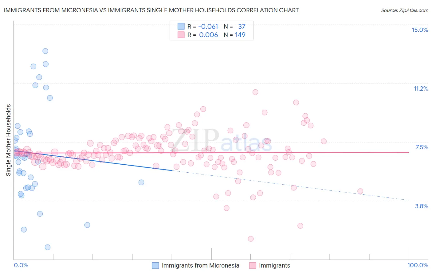 Immigrants from Micronesia vs Immigrants Single Mother Households