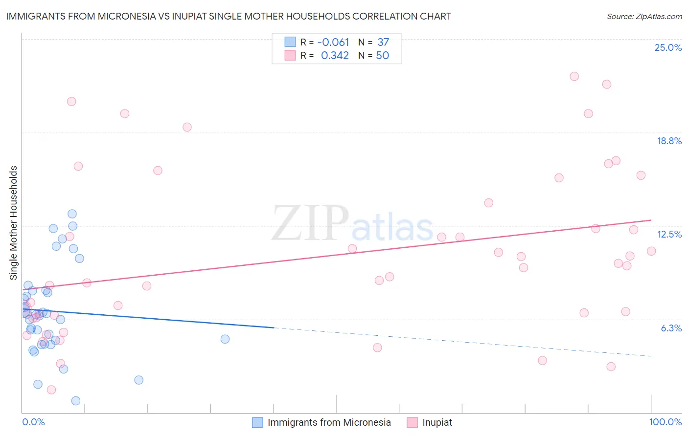 Immigrants from Micronesia vs Inupiat Single Mother Households