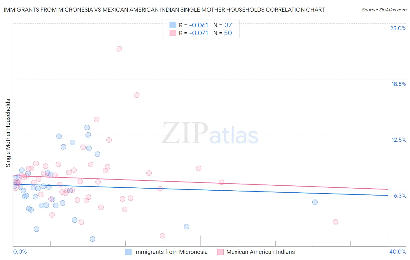 Immigrants from Micronesia vs Mexican American Indian Single Mother Households