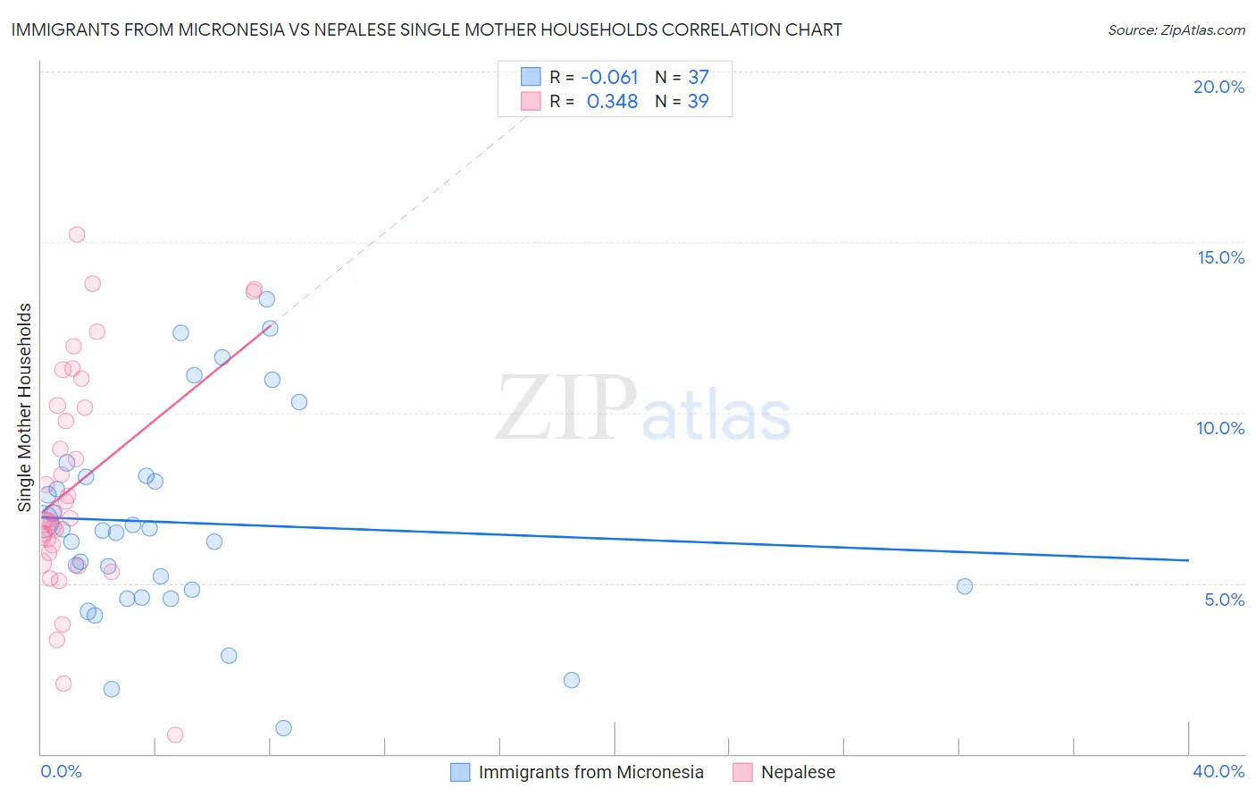 Immigrants from Micronesia vs Nepalese Single Mother Households