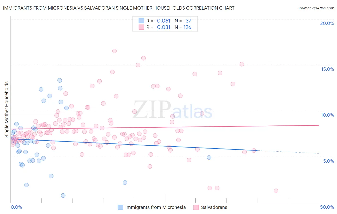 Immigrants from Micronesia vs Salvadoran Single Mother Households