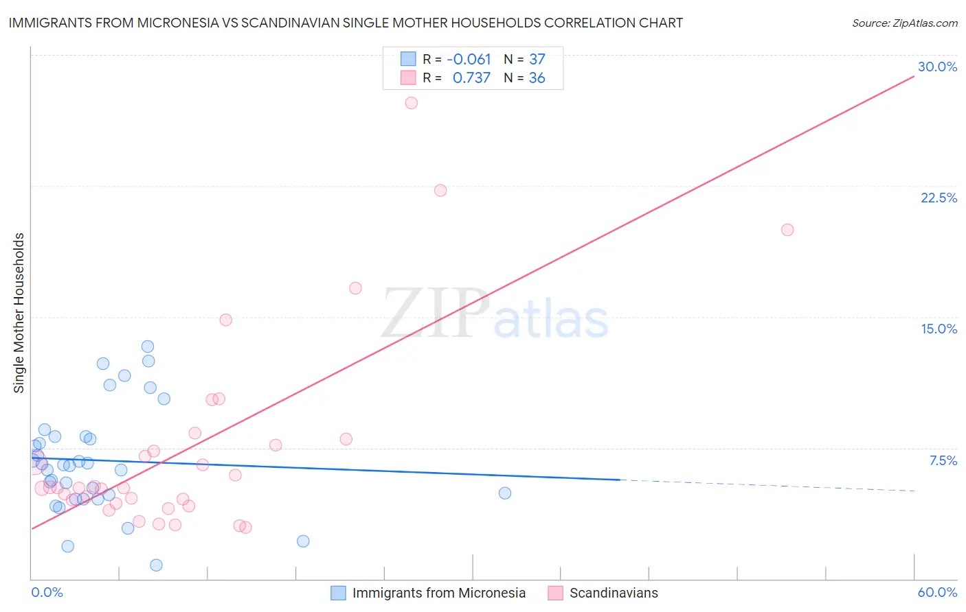 Immigrants from Micronesia vs Scandinavian Single Mother Households