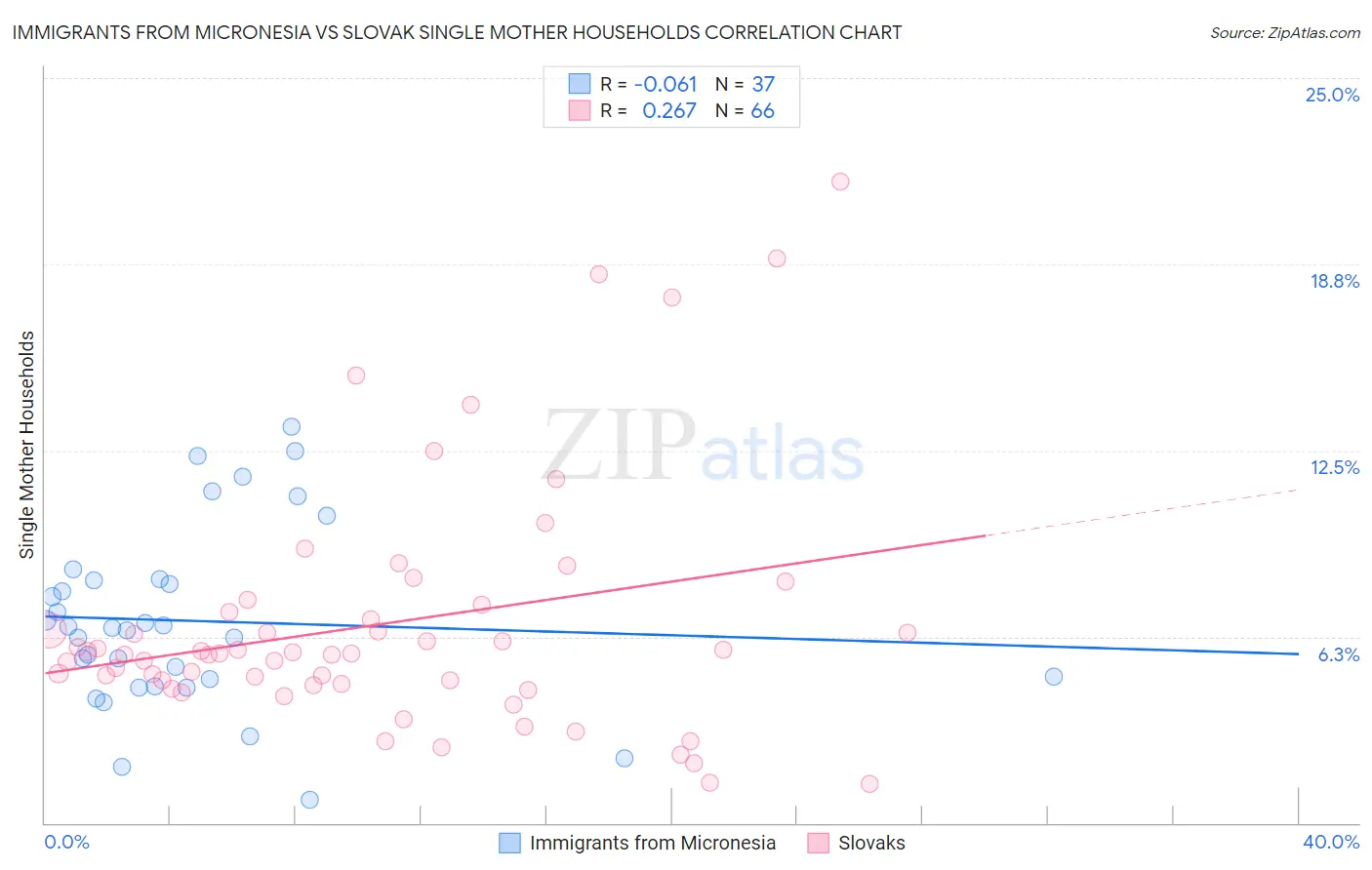 Immigrants from Micronesia vs Slovak Single Mother Households