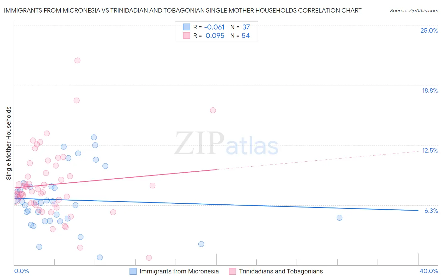 Immigrants from Micronesia vs Trinidadian and Tobagonian Single Mother Households