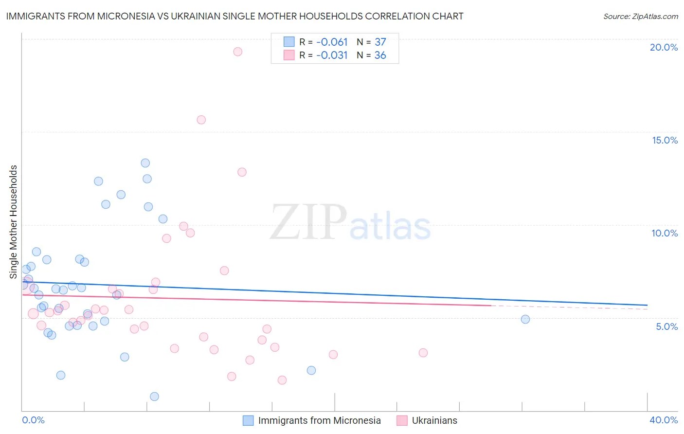 Immigrants from Micronesia vs Ukrainian Single Mother Households